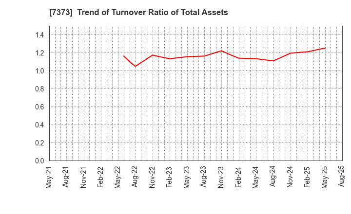 7373 Aidma Holdings,Inc.: Trend of Turnover Ratio of Total Assets