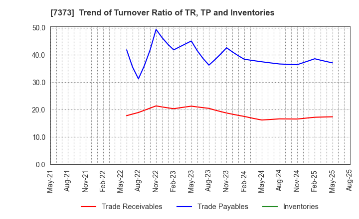 7373 Aidma Holdings,Inc.: Trend of Turnover Ratio of TR, TP and Inventories