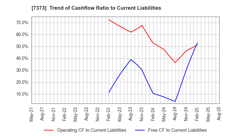 7373 Aidma Holdings,Inc.: Trend of Cashflow Ratio to Current Liabilities