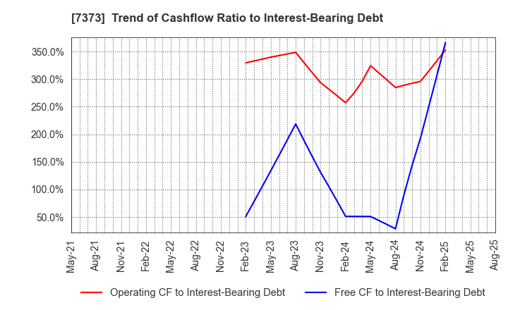 7373 Aidma Holdings,Inc.: Trend of Cashflow Ratio to Interest-Bearing Debt