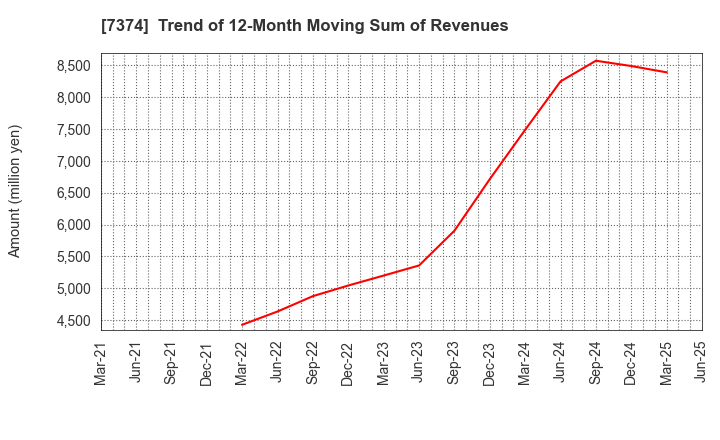 7374 Interworks Confidence Inc.: Trend of 12-Month Moving Sum of Revenues