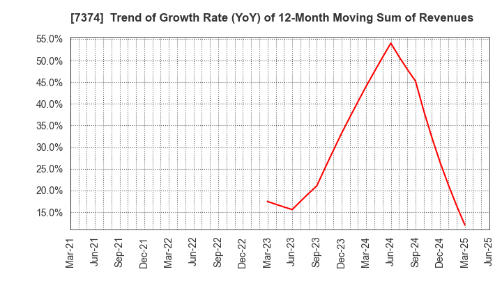 7374 Interworks Confidence Inc.: Trend of Growth Rate (YoY) of 12-Month Moving Sum of Revenues