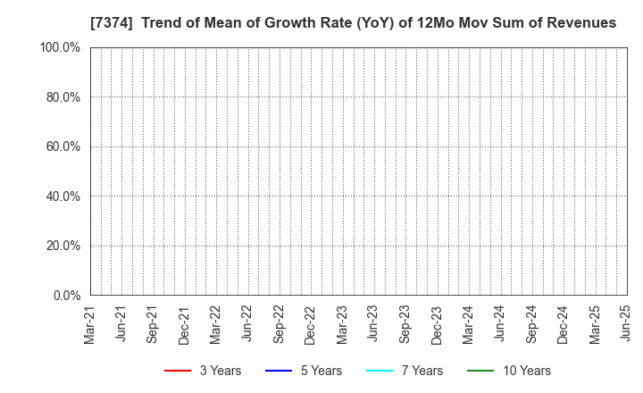 7374 Interworks Confidence Inc.: Trend of Mean of Growth Rate (YoY) of 12Mo Mov Sum of Revenues