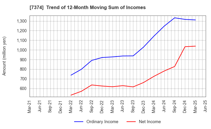 7374 Interworks Confidence Inc.: Trend of 12-Month Moving Sum of Incomes