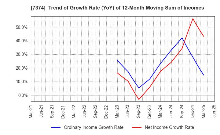 7374 Interworks Confidence Inc.: Trend of Growth Rate (YoY) of 12-Month Moving Sum of Incomes