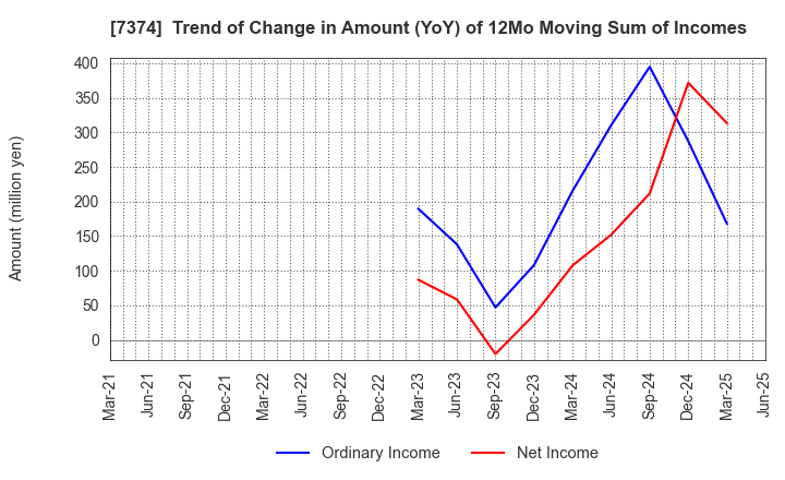 7374 Interworks Confidence Inc.: Trend of Change in Amount (YoY) of 12Mo Moving Sum of Incomes