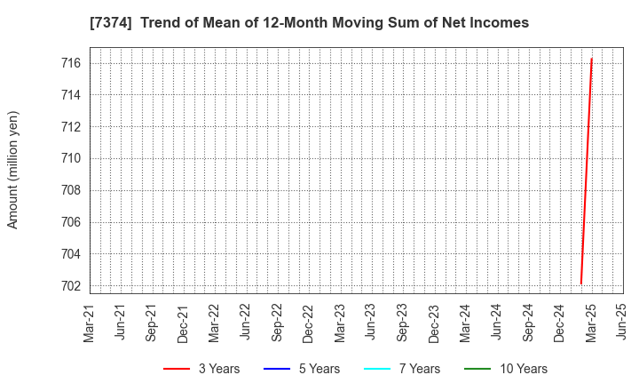 7374 Interworks Confidence Inc.: Trend of Mean of 12-Month Moving Sum of Net Incomes