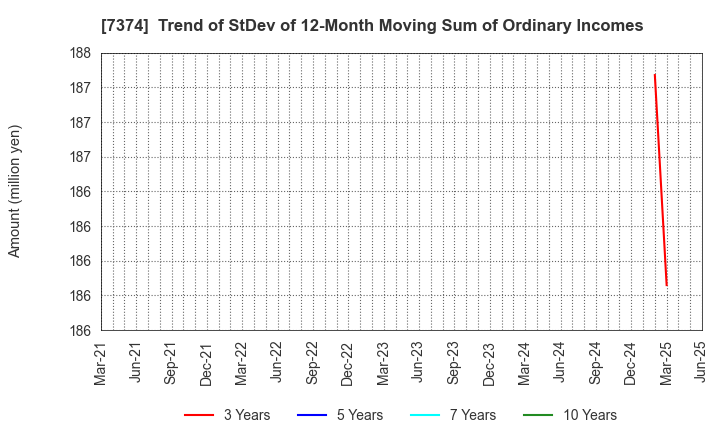 7374 Interworks Confidence Inc.: Trend of StDev of 12-Month Moving Sum of Ordinary Incomes