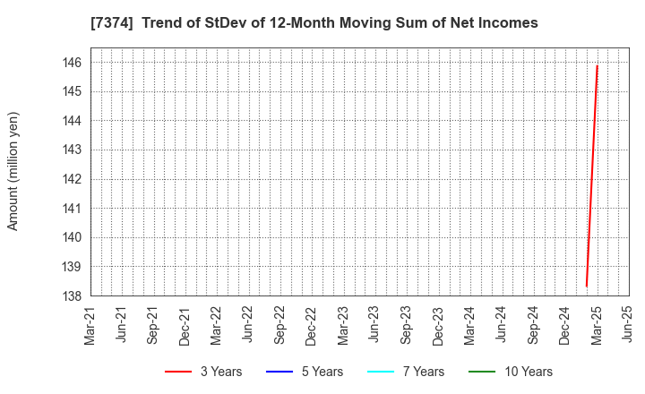 7374 Interworks Confidence Inc.: Trend of StDev of 12-Month Moving Sum of Net Incomes