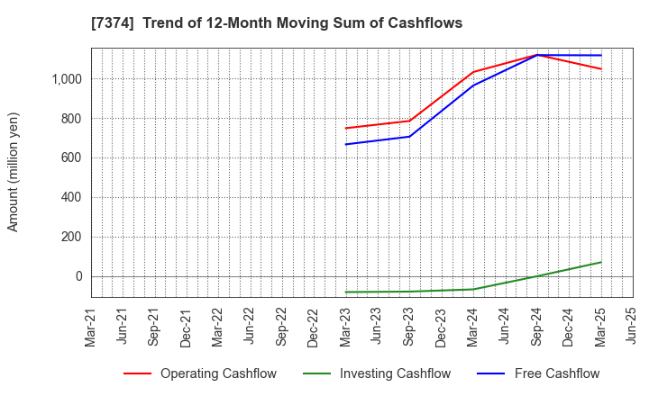 7374 Interworks Confidence Inc.: Trend of 12-Month Moving Sum of Cashflows