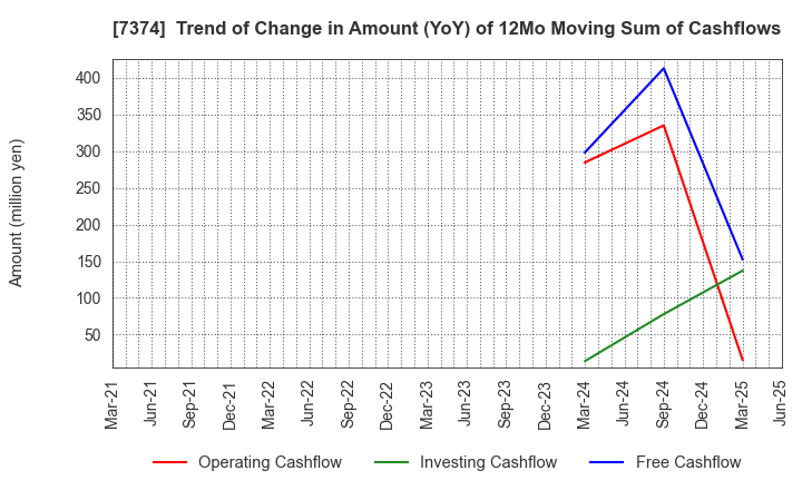 7374 Interworks Confidence Inc.: Trend of Change in Amount (YoY) of 12Mo Moving Sum of Cashflows