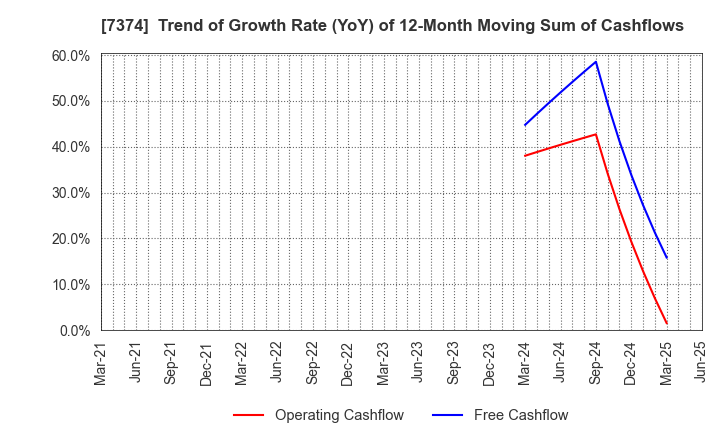 7374 Interworks Confidence Inc.: Trend of Growth Rate (YoY) of 12-Month Moving Sum of Cashflows