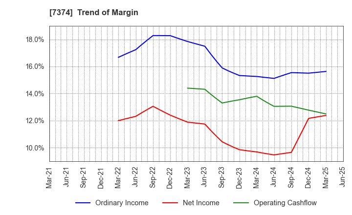 7374 Interworks Confidence Inc.: Trend of Margin