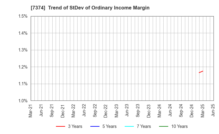 7374 Interworks Confidence Inc.: Trend of StDev of Ordinary Income Margin
