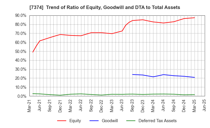 7374 Interworks Confidence Inc.: Trend of Ratio of Equity, Goodwill and DTA to Total Assets