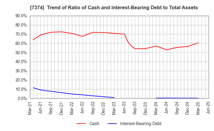7374 Interworks Confidence Inc.: Trend of Ratio of Cash and Interest-Bearing Debt to Total Assets