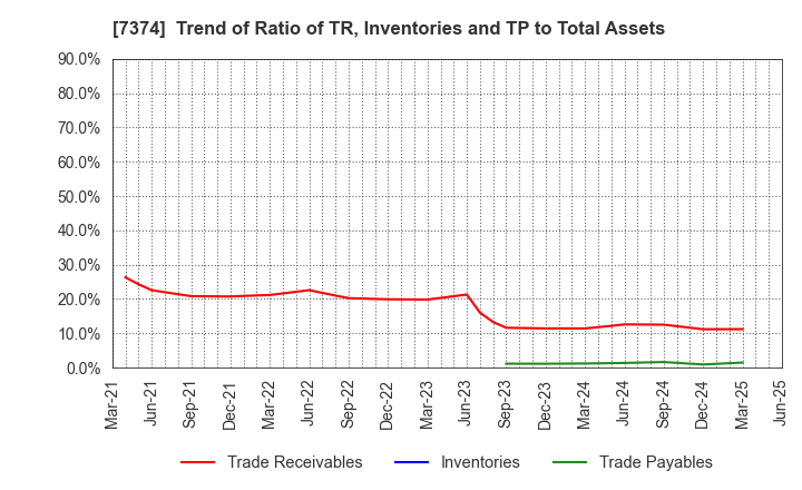 7374 Interworks Confidence Inc.: Trend of Ratio of TR, Inventories and TP to Total Assets