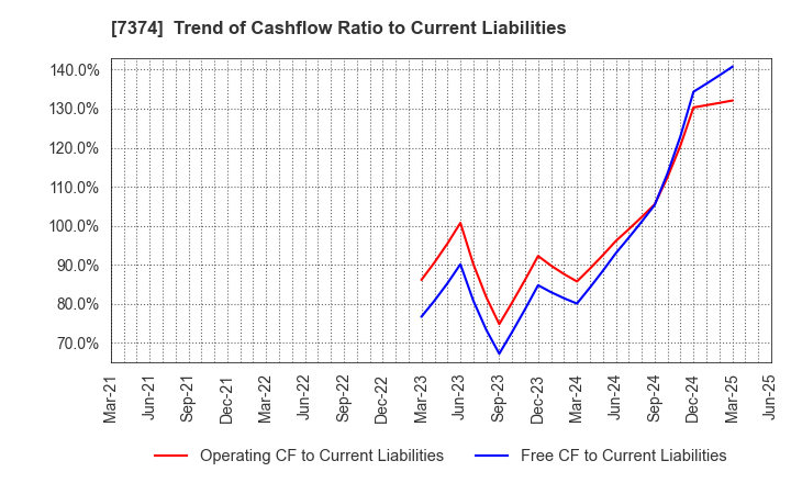 7374 Interworks Confidence Inc.: Trend of Cashflow Ratio to Current Liabilities