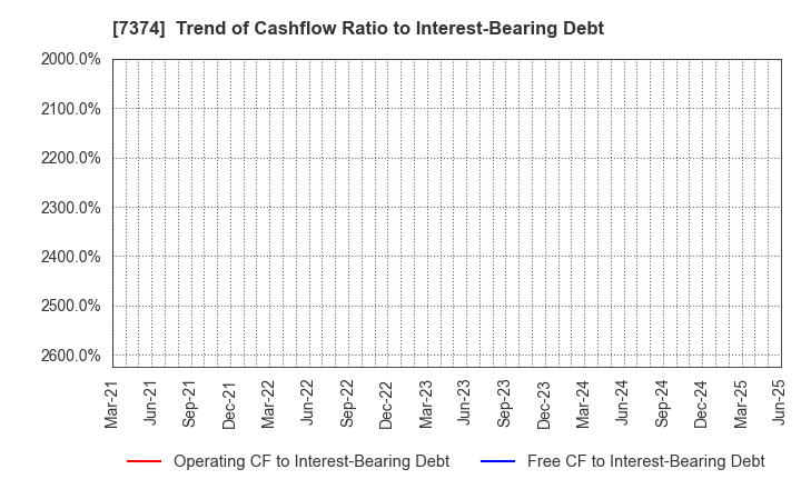 7374 Interworks Confidence Inc.: Trend of Cashflow Ratio to Interest-Bearing Debt