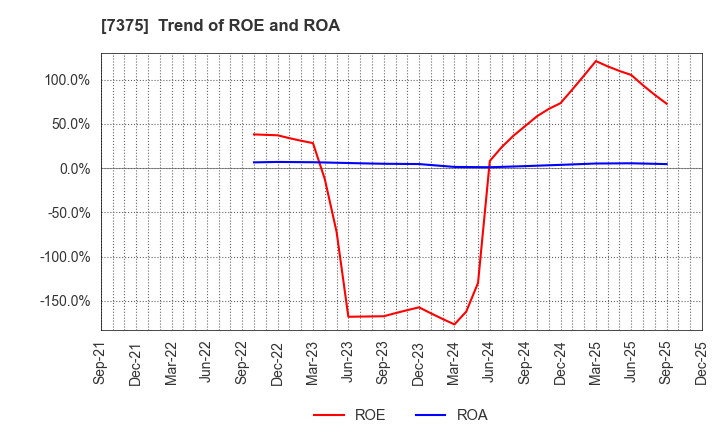 7375 REFINVERSE Group,Inc.: Trend of ROE and ROA