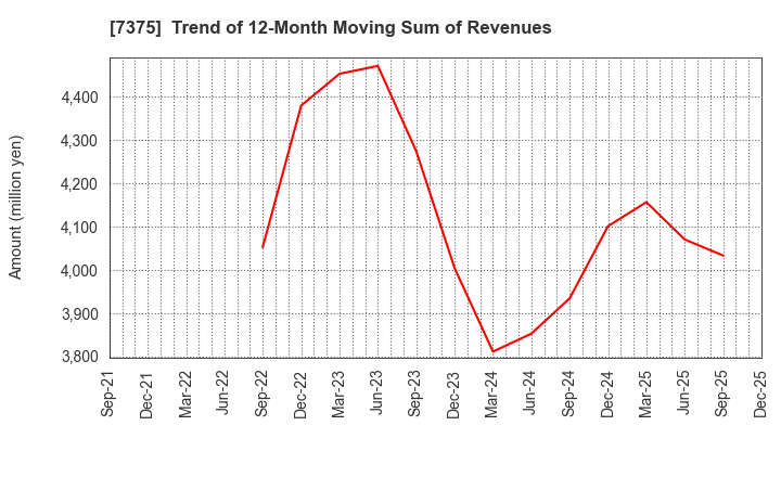 7375 REFINVERSE Group,Inc.: Trend of 12-Month Moving Sum of Revenues