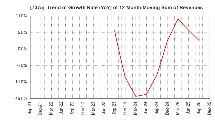 7375 REFINVERSE Group,Inc.: Trend of Growth Rate (YoY) of 12-Month Moving Sum of Revenues