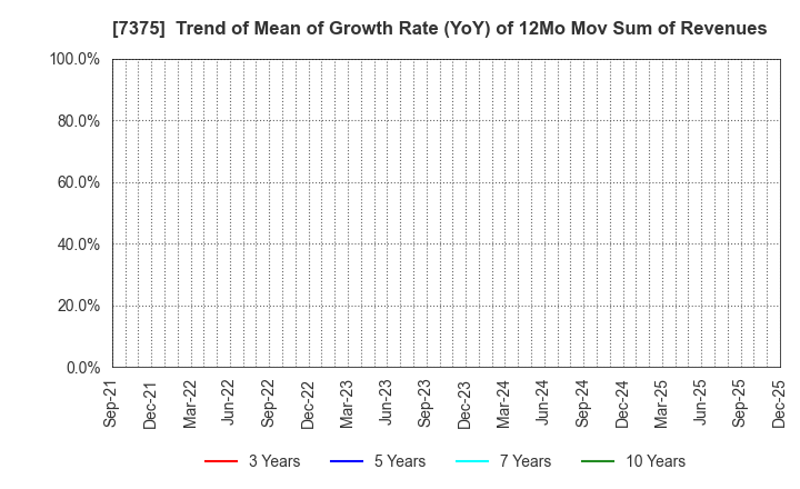 7375 REFINVERSE Group,Inc.: Trend of Mean of Growth Rate (YoY) of 12Mo Mov Sum of Revenues