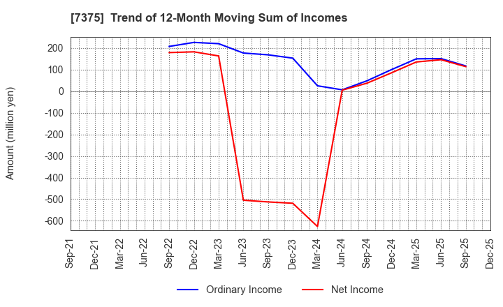 7375 REFINVERSE Group,Inc.: Trend of 12-Month Moving Sum of Incomes