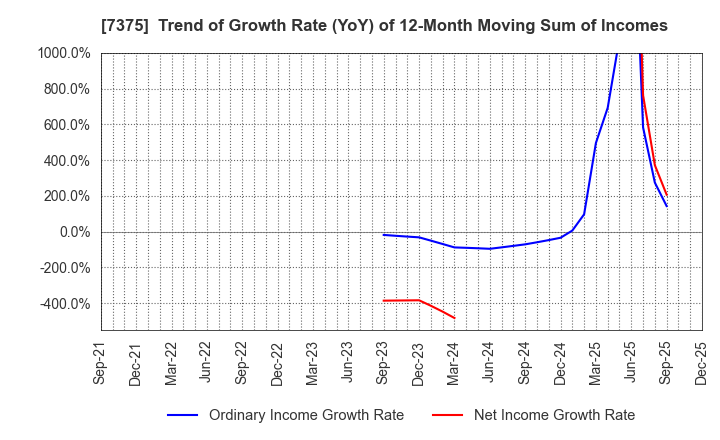 7375 REFINVERSE Group,Inc.: Trend of Growth Rate (YoY) of 12-Month Moving Sum of Incomes