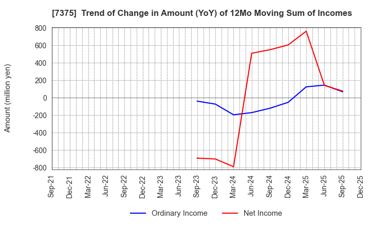 7375 REFINVERSE Group,Inc.: Trend of Change in Amount (YoY) of 12Mo Moving Sum of Incomes
