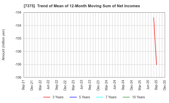 7375 REFINVERSE Group,Inc.: Trend of Mean of 12-Month Moving Sum of Net Incomes