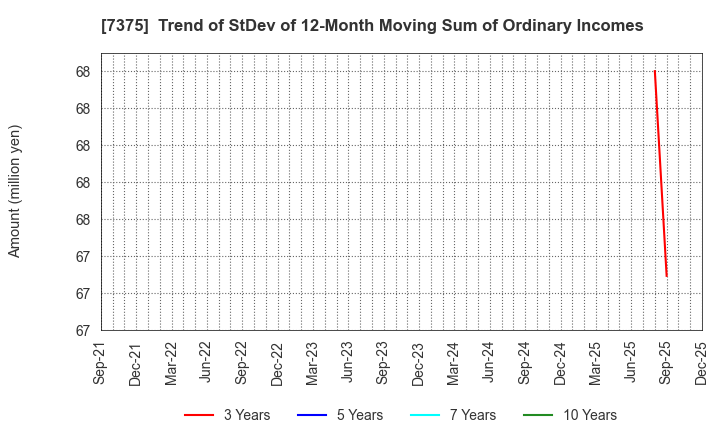 7375 REFINVERSE Group,Inc.: Trend of StDev of 12-Month Moving Sum of Ordinary Incomes