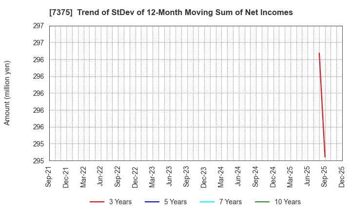 7375 REFINVERSE Group,Inc.: Trend of StDev of 12-Month Moving Sum of Net Incomes