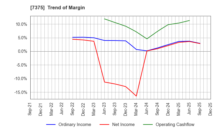 7375 REFINVERSE Group,Inc.: Trend of Margin