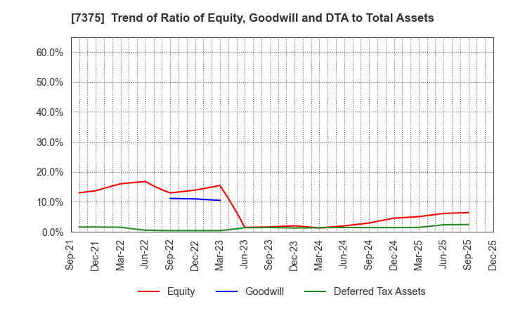 7375 REFINVERSE Group,Inc.: Trend of Ratio of Equity, Goodwill and DTA to Total Assets