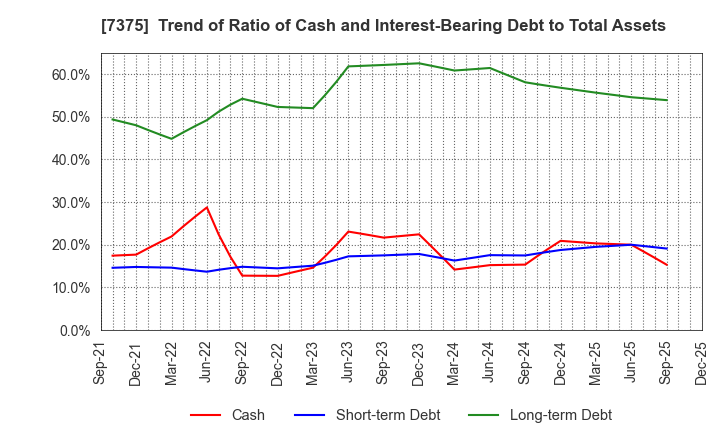 7375 REFINVERSE Group,Inc.: Trend of Ratio of Cash and Interest-Bearing Debt to Total Assets