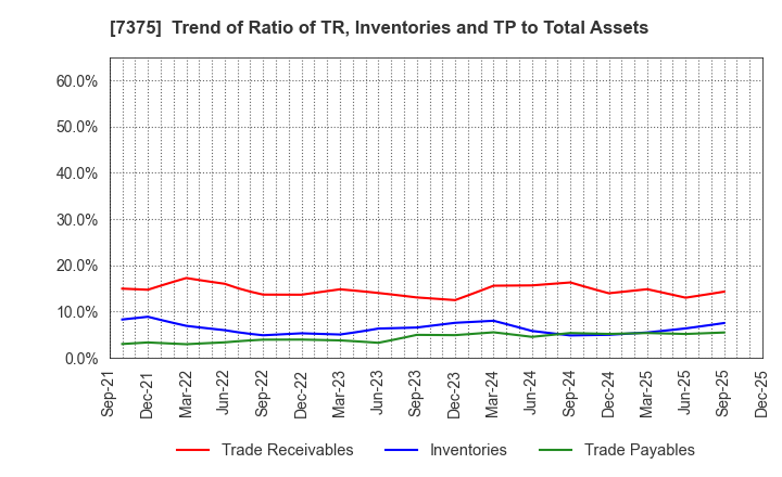 7375 REFINVERSE Group,Inc.: Trend of Ratio of TR, Inventories and TP to Total Assets