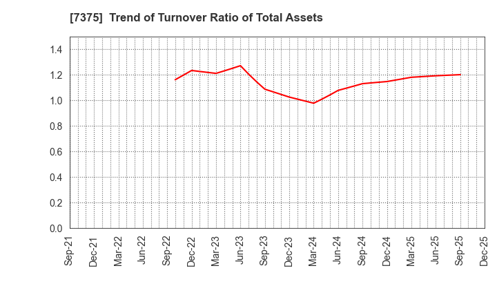 7375 REFINVERSE Group,Inc.: Trend of Turnover Ratio of Total Assets