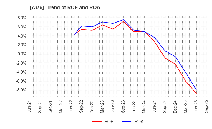 7376 BCC Co.,Ltd.: Trend of ROE and ROA