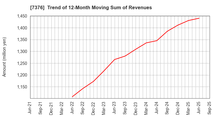7376 BCC Co.,Ltd.: Trend of 12-Month Moving Sum of Revenues
