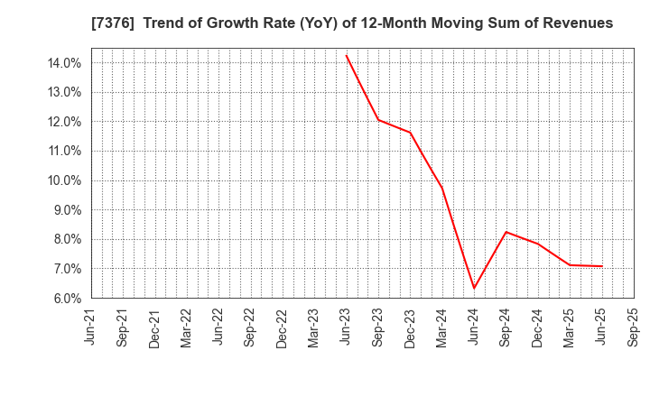 7376 BCC Co.,Ltd.: Trend of Growth Rate (YoY) of 12-Month Moving Sum of Revenues