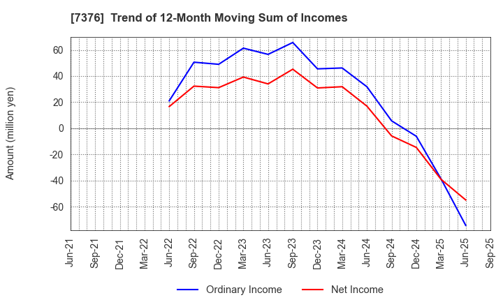 7376 BCC Co.,Ltd.: Trend of 12-Month Moving Sum of Incomes