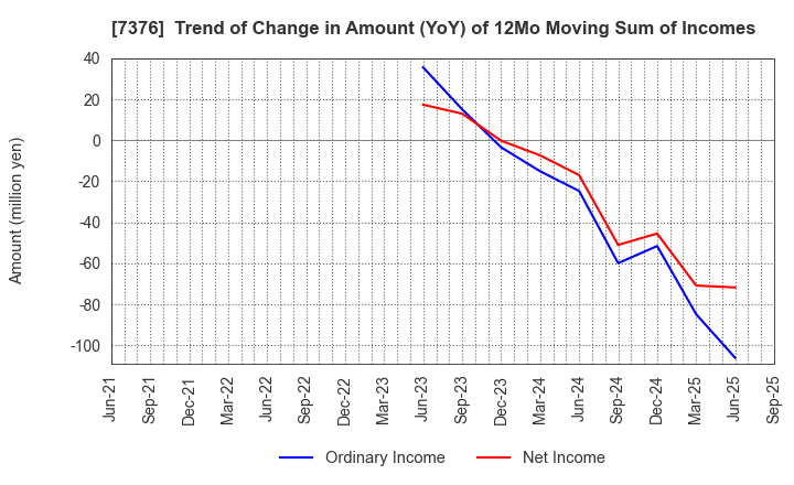 7376 BCC Co.,Ltd.: Trend of Change in Amount (YoY) of 12Mo Moving Sum of Incomes