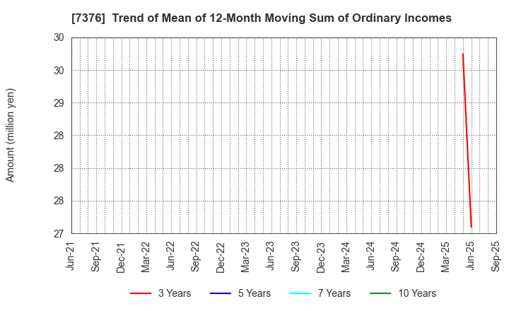 7376 BCC Co.,Ltd.: Trend of Mean of 12-Month Moving Sum of Ordinary Incomes