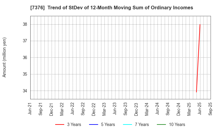 7376 BCC Co.,Ltd.: Trend of StDev of 12-Month Moving Sum of Ordinary Incomes