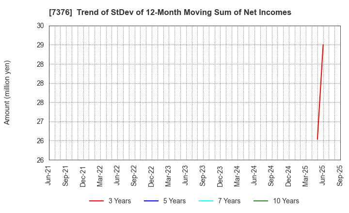 7376 BCC Co.,Ltd.: Trend of StDev of 12-Month Moving Sum of Net Incomes