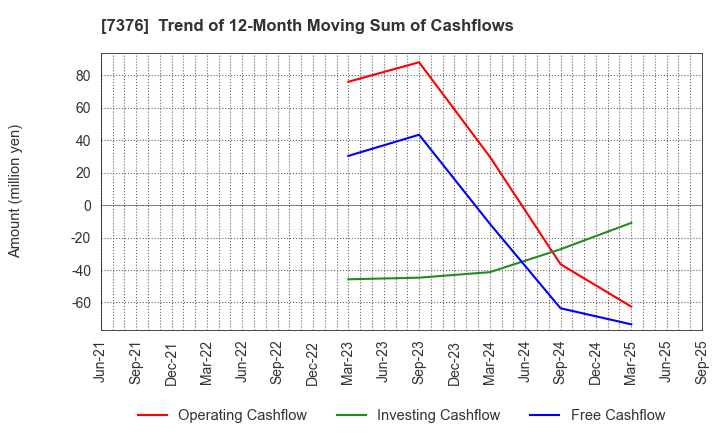 7376 BCC Co.,Ltd.: Trend of 12-Month Moving Sum of Cashflows