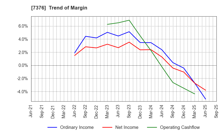 7376 BCC Co.,Ltd.: Trend of Margin
