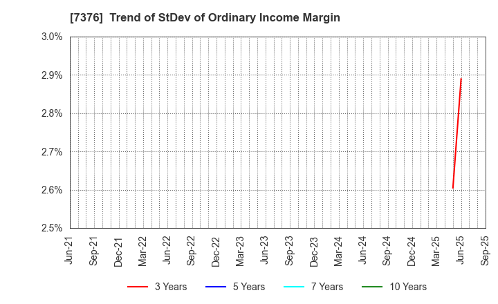 7376 BCC Co.,Ltd.: Trend of StDev of Ordinary Income Margin
