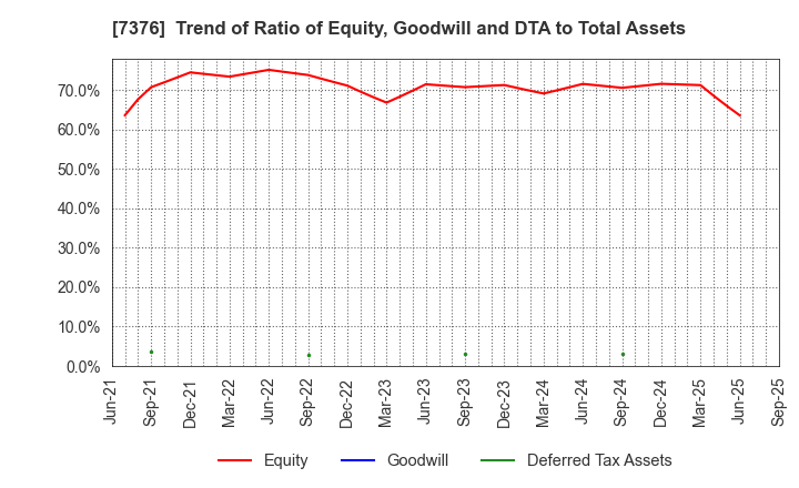 7376 BCC Co.,Ltd.: Trend of Ratio of Equity, Goodwill and DTA to Total Assets